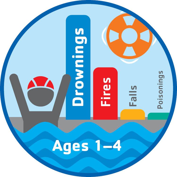Ages 1-4; Drownings are the leading cause of death