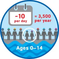 Ages 0-14; approximately 10 per day/ 3500 per year