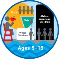 Ages 5-19; Black kids > White Kids; Boys > Girls